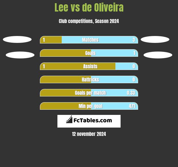 Lee vs de Oliveira h2h player stats