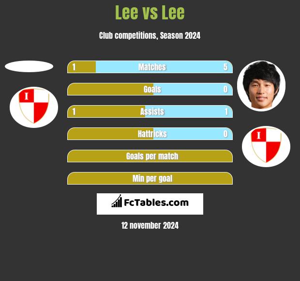 Lee vs Lee h2h player stats