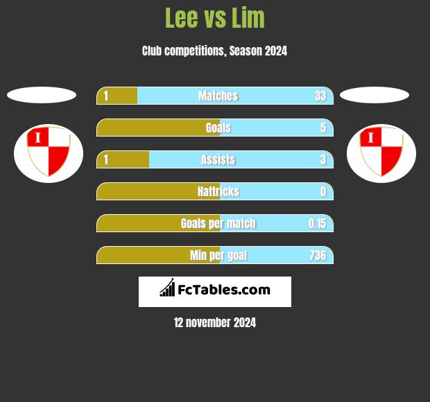 Lee vs Lim h2h player stats