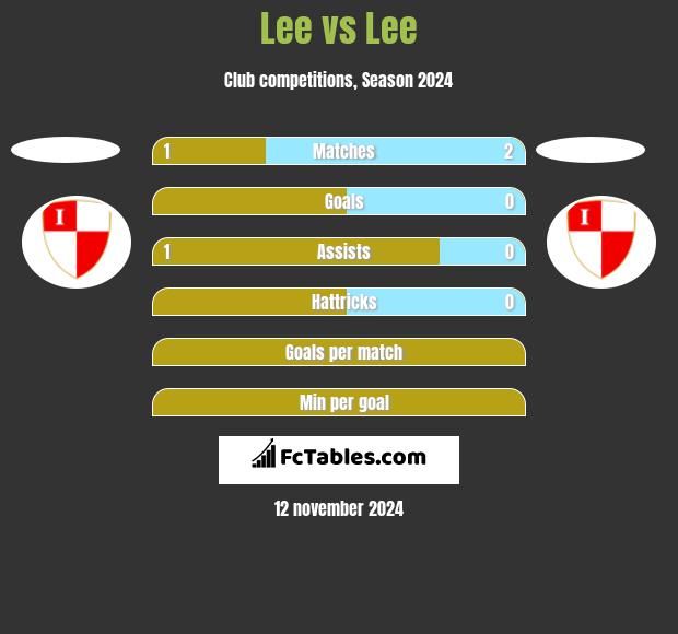 Lee vs Lee h2h player stats