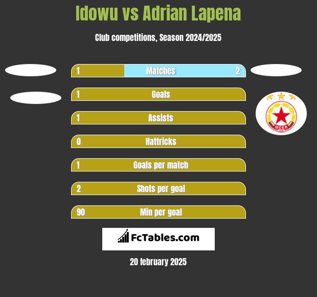 Idowu vs Adrian Lapena h2h player stats