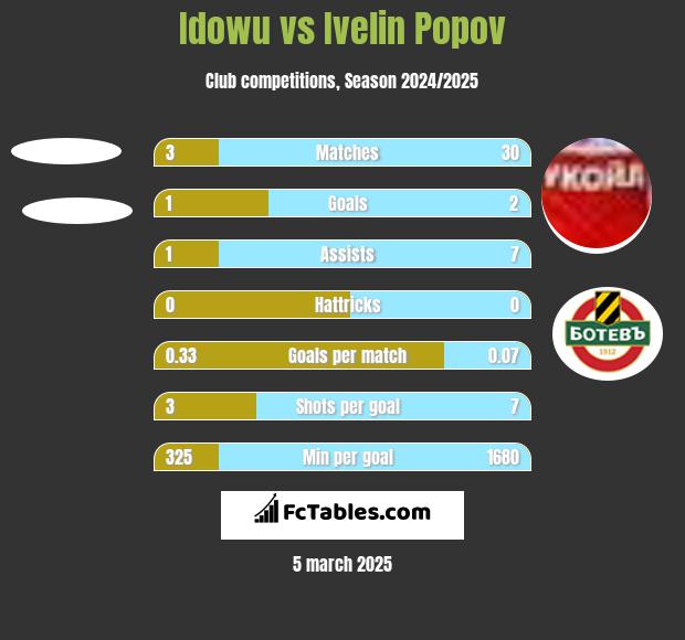 Idowu vs Ivelin Popov h2h player stats