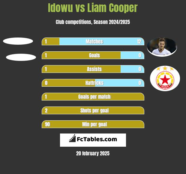 Idowu vs Liam Cooper h2h player stats