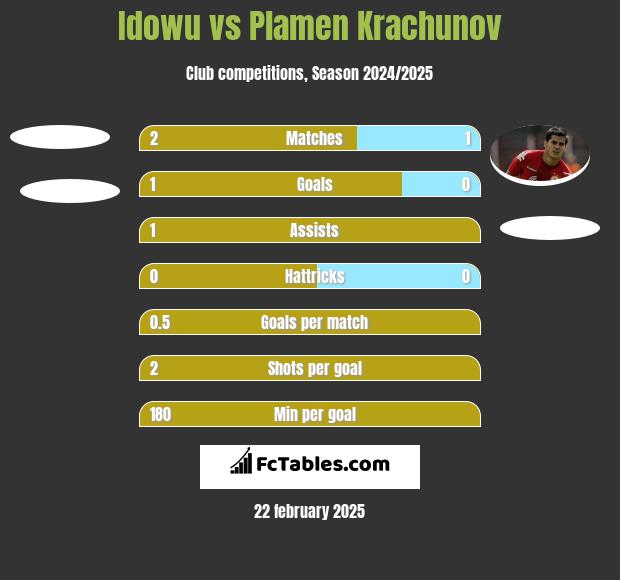 Idowu vs Plamen Krachunov h2h player stats