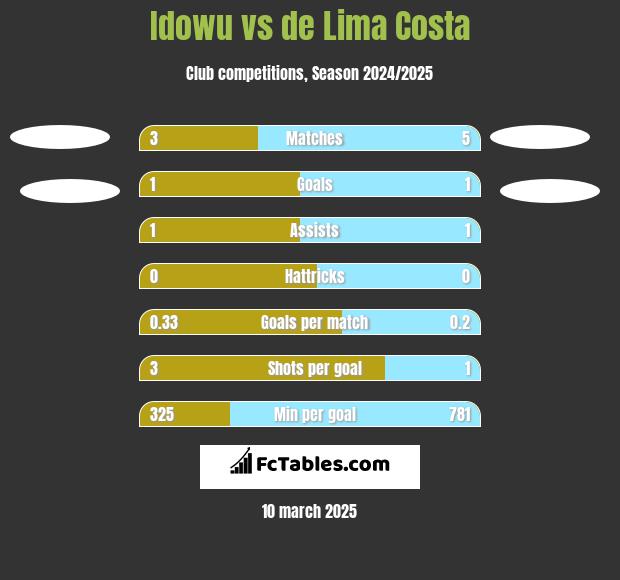 Idowu vs de Lima Costa h2h player stats