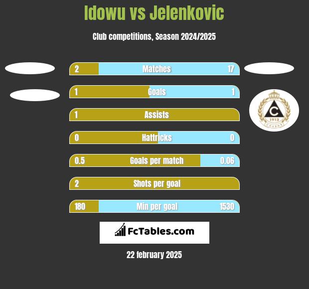 Idowu vs Jelenkovic h2h player stats