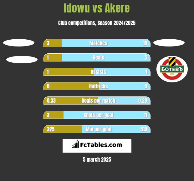 Idowu vs Akere h2h player stats