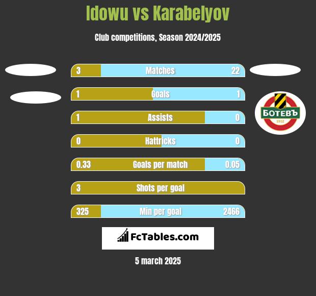 Idowu vs Karabelyov h2h player stats