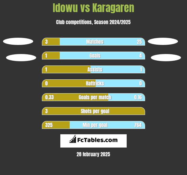 Idowu vs Karagaren h2h player stats