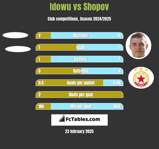 Idowu vs Shopov h2h player stats