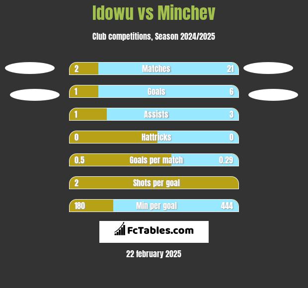 Idowu vs Minchev h2h player stats