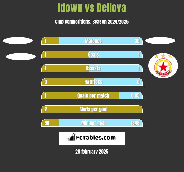 Idowu vs Dellova h2h player stats