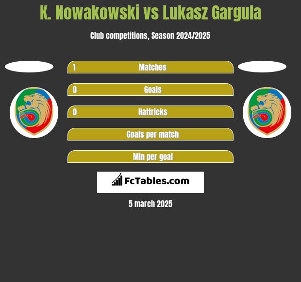 K. Nowakowski vs Lukasz Gargula h2h player stats