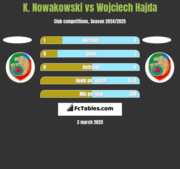 K. Nowakowski vs Wojciech Hajda h2h player stats