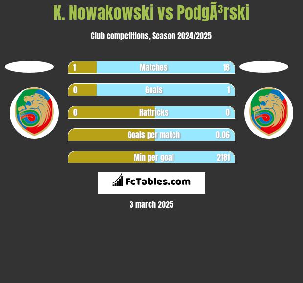 K. Nowakowski vs PodgÃ³rski h2h player stats