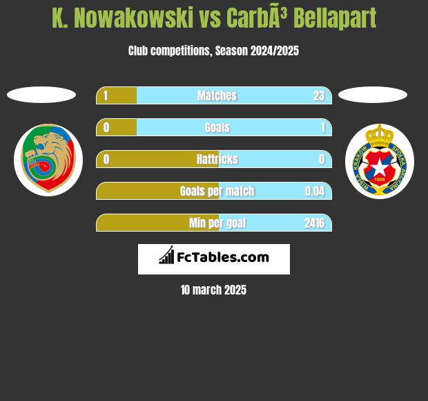 K. Nowakowski vs CarbÃ³ Bellapart h2h player stats