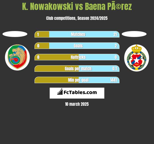 K. Nowakowski vs Baena PÃ©rez h2h player stats