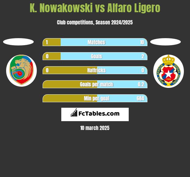 K. Nowakowski vs Alfaro Ligero h2h player stats