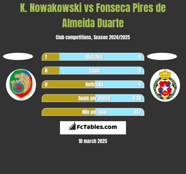 K. Nowakowski vs Fonseca Pires de Almeida Duarte h2h player stats