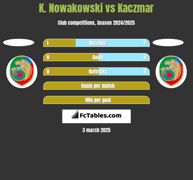 K. Nowakowski vs Kaczmar h2h player stats