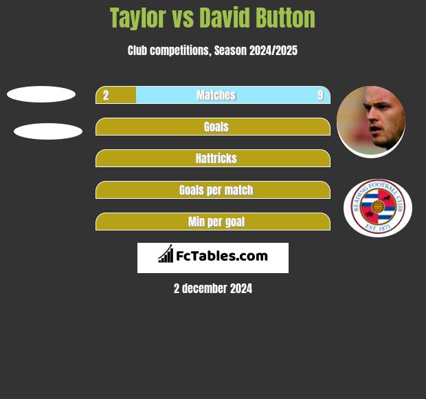 Taylor vs David Button h2h player stats