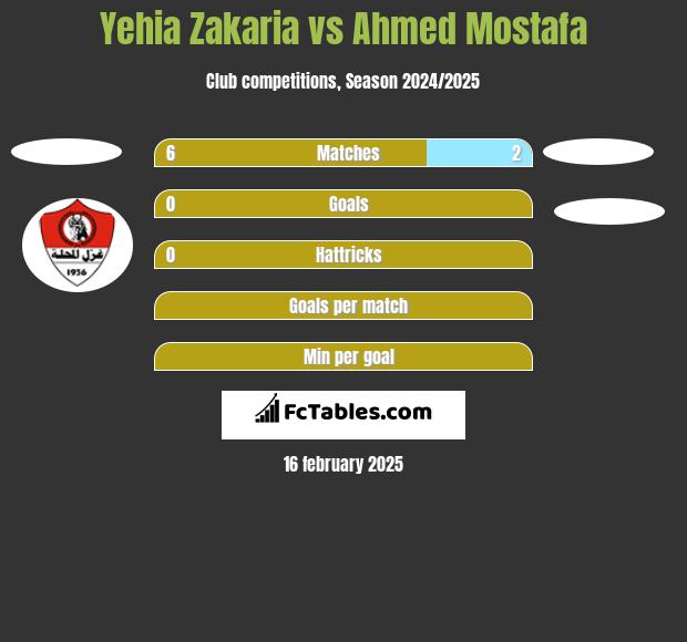 Yehia Zakaria vs Ahmed Mostafa h2h player stats