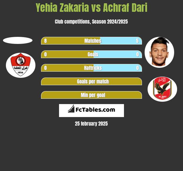 Yehia Zakaria vs Achraf Dari h2h player stats