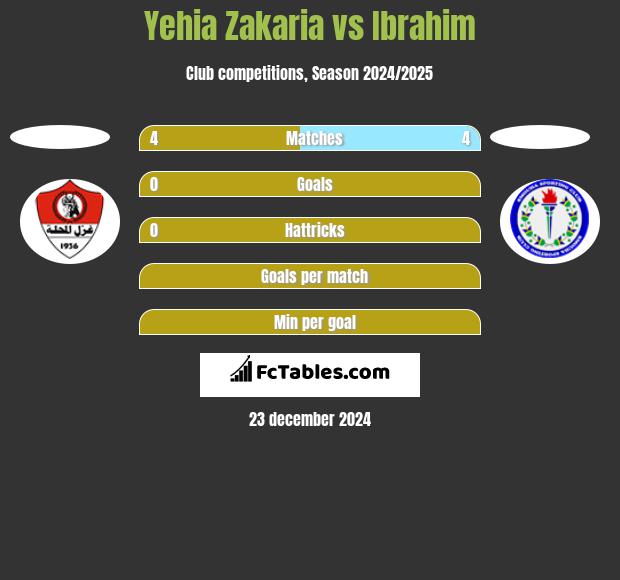 Yehia Zakaria vs Ibrahim h2h player stats