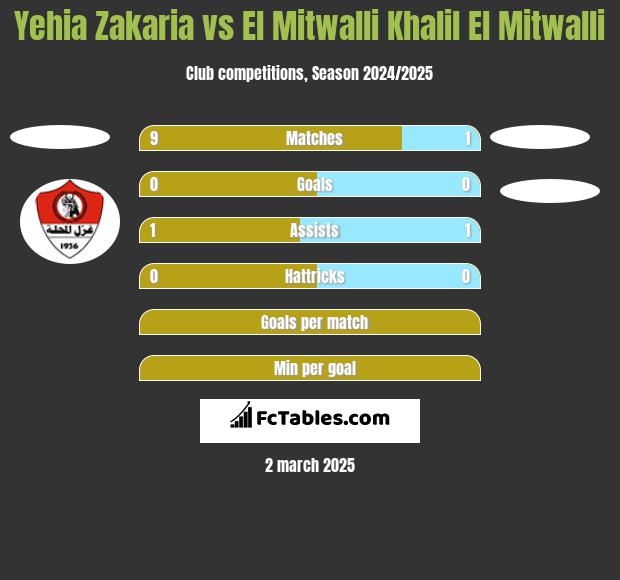 Yehia Zakaria vs El Mitwalli Khalil El Mitwalli h2h player stats