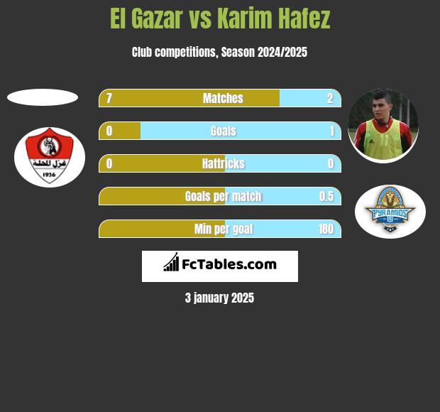 El Gazar vs Karim Hafez h2h player stats