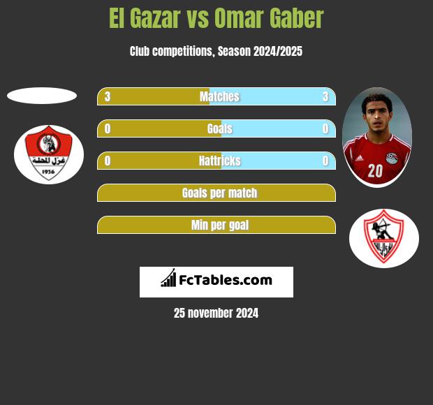 El Gazar vs Omar Gaber h2h player stats