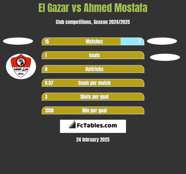 El Gazar vs Ahmed Mostafa h2h player stats