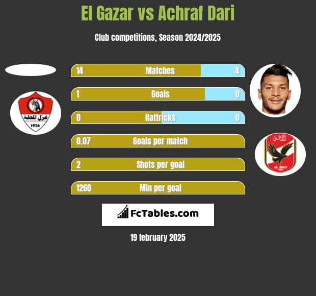 El Gazar vs Achraf Dari h2h player stats