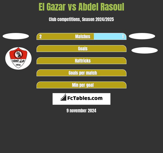 El Gazar vs Abdel Rasoul h2h player stats