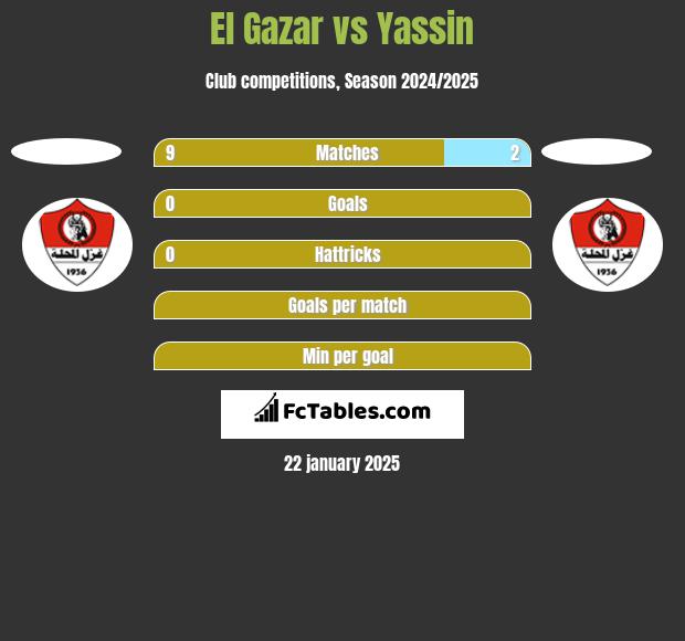 El Gazar vs Yassin h2h player stats