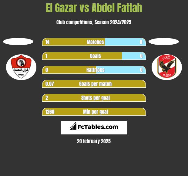 El Gazar vs Abdel Fattah h2h player stats