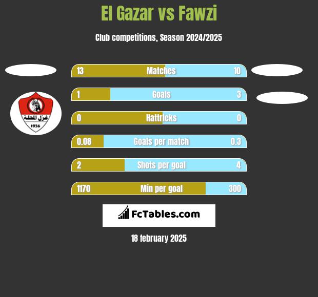 El Gazar vs Fawzi h2h player stats