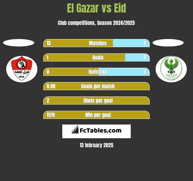 El Gazar vs Eid h2h player stats