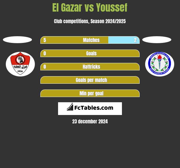 El Gazar vs Youssef h2h player stats