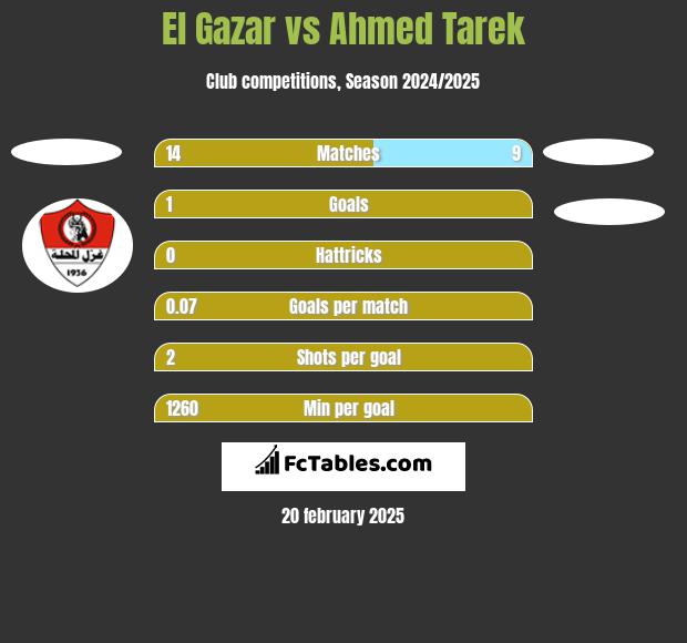 El Gazar vs Ahmed Tarek h2h player stats