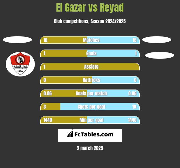 El Gazar vs Reyad h2h player stats