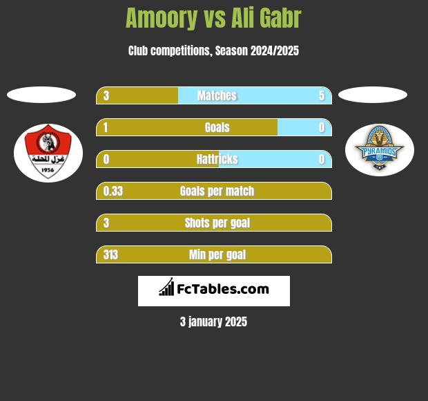 Amoory vs Ali Gabr h2h player stats