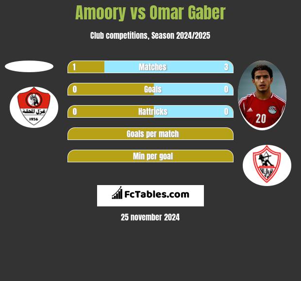 Amoory vs Omar Gaber h2h player stats