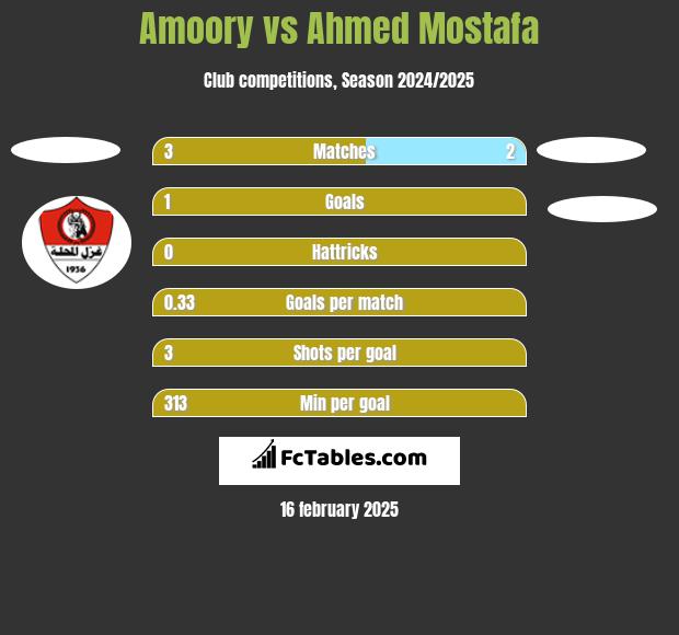 Amoory vs Ahmed Mostafa h2h player stats