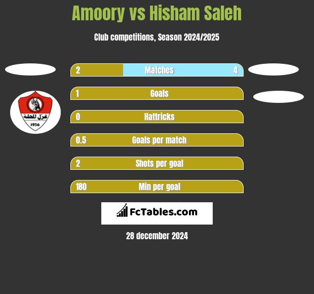 Amoory vs Hisham Saleh h2h player stats