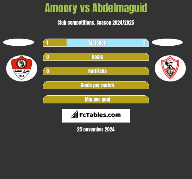 Amoory vs Abdelmaguid h2h player stats