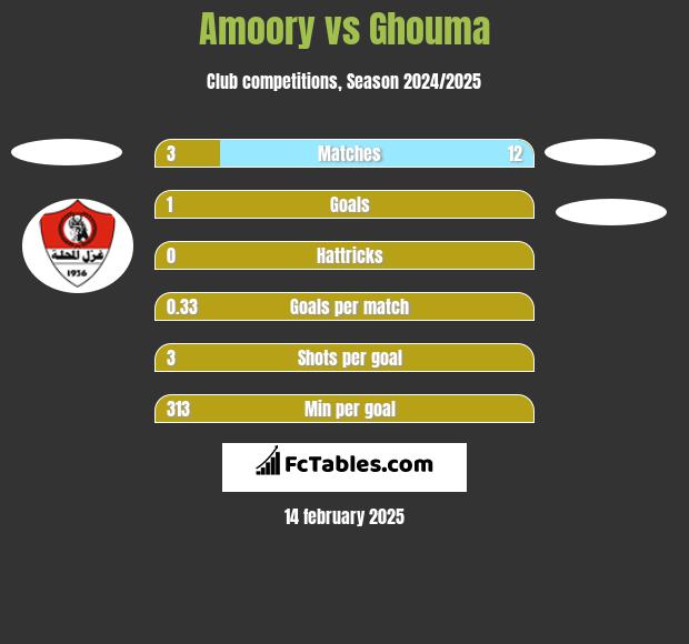 Amoory vs Ghouma h2h player stats