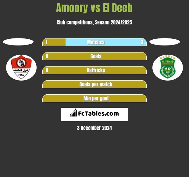 Amoory vs El Deeb h2h player stats