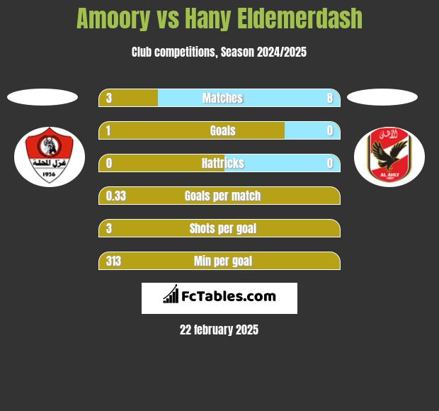 Amoory vs Hany Eldemerdash h2h player stats