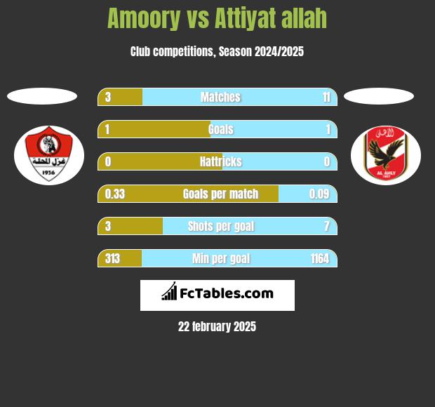 Amoory vs Attiyat allah h2h player stats